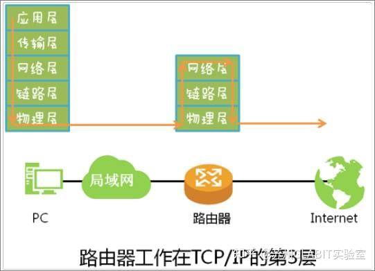 路由器如何数据给目的主机