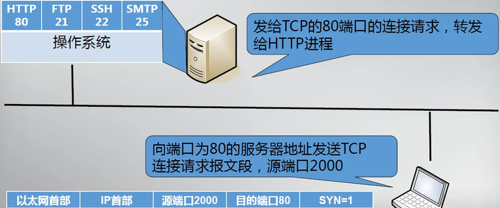 宽带主机有几个端口