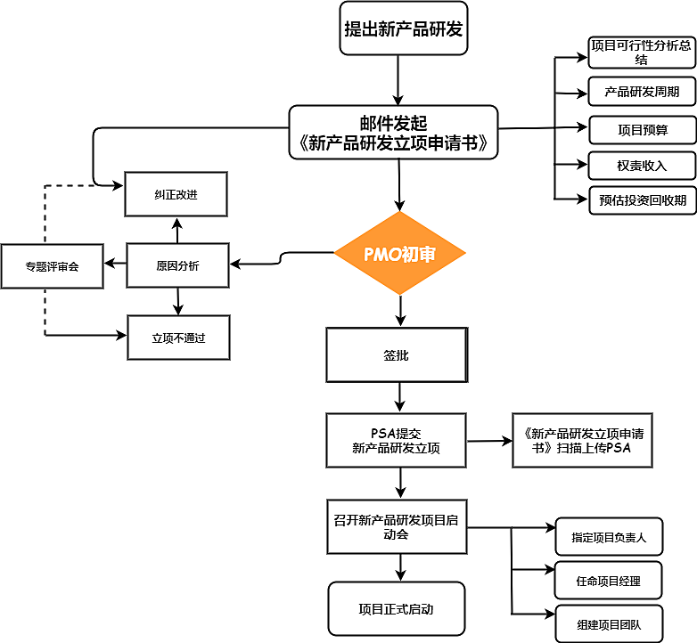 主机厂业务开发流程图