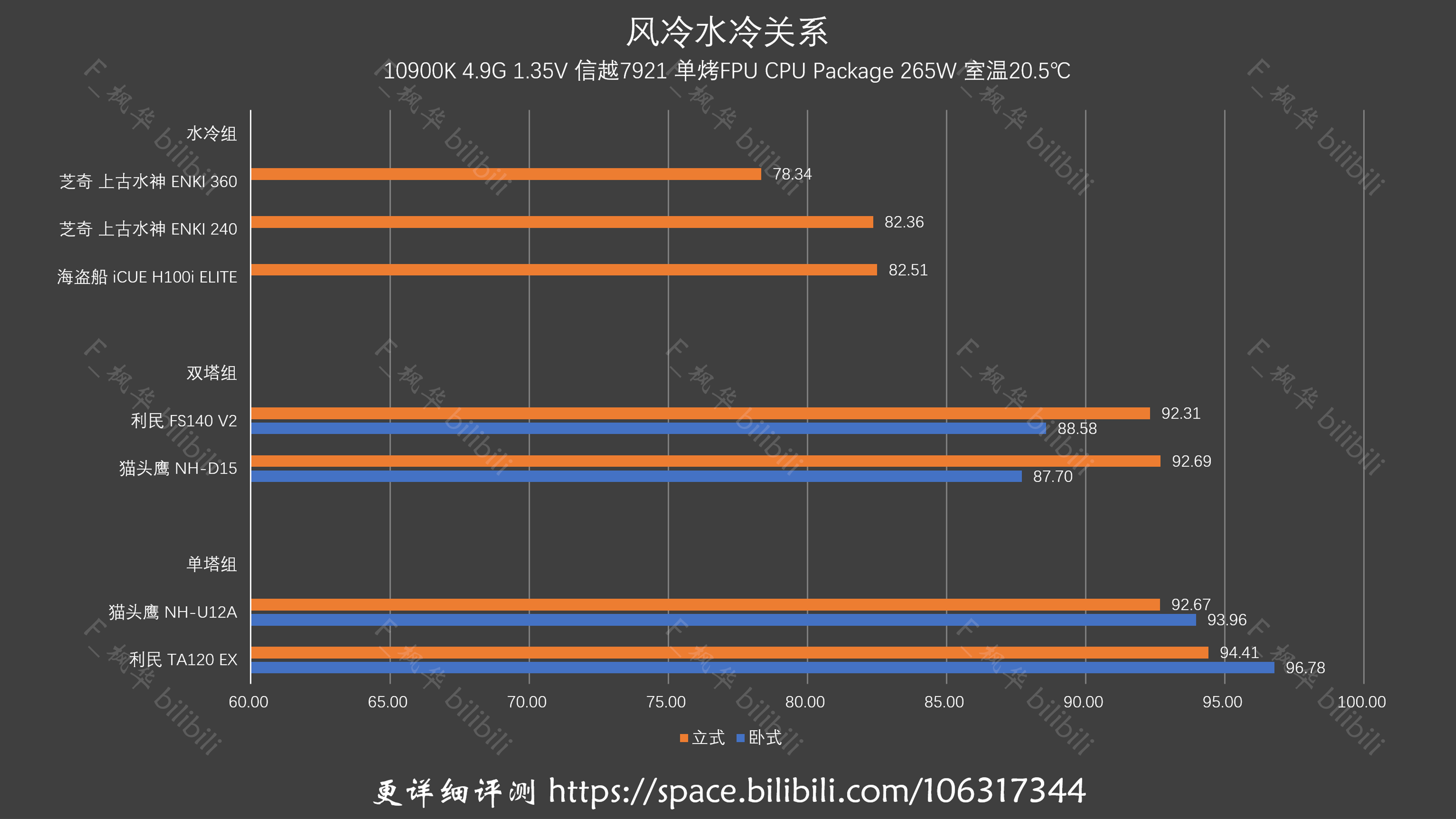 水冷主机耗电占比