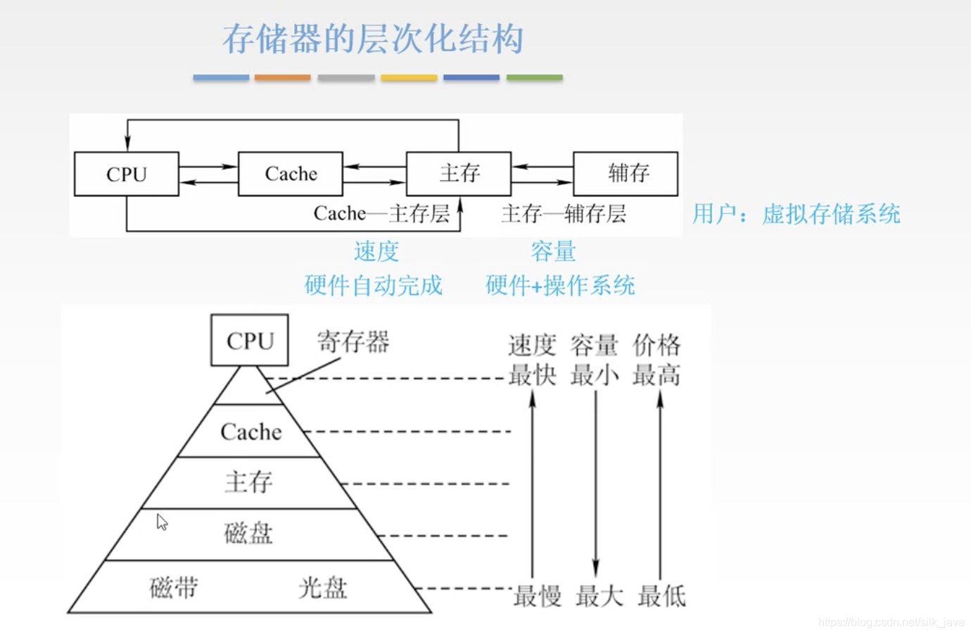 主储存器属于主机与外存储器
