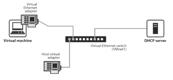 虚拟机仅主机连接模式