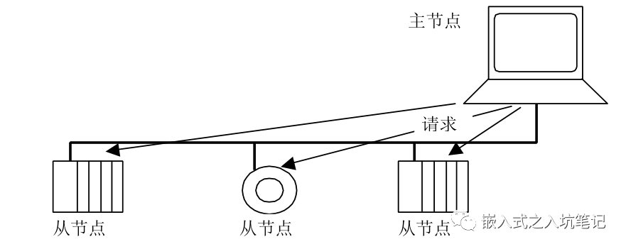 理解主机间的通信模型