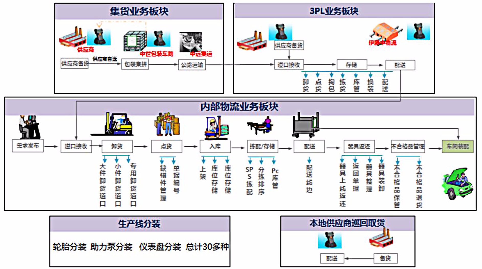 国企主机厂物流公司