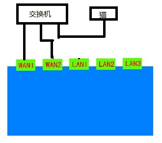 路由器与电脑主机双拨