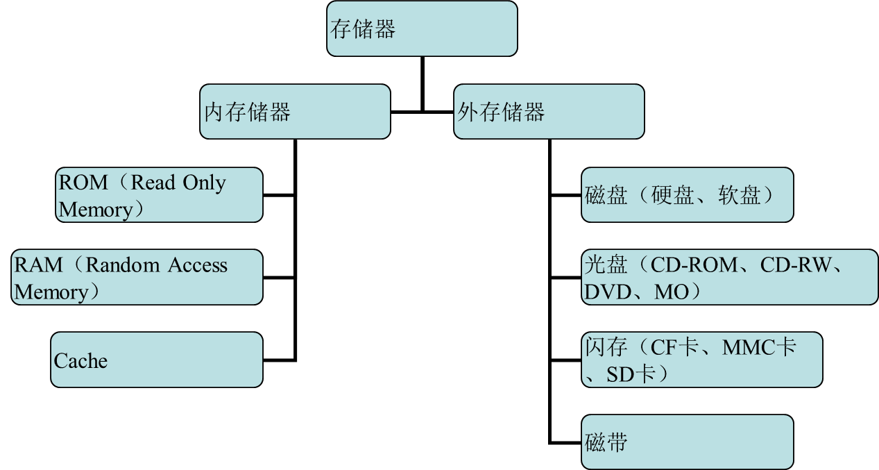 计算机主机各部件的参数及价格