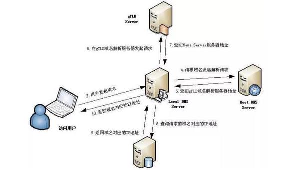 域名绑定主机用什么解析