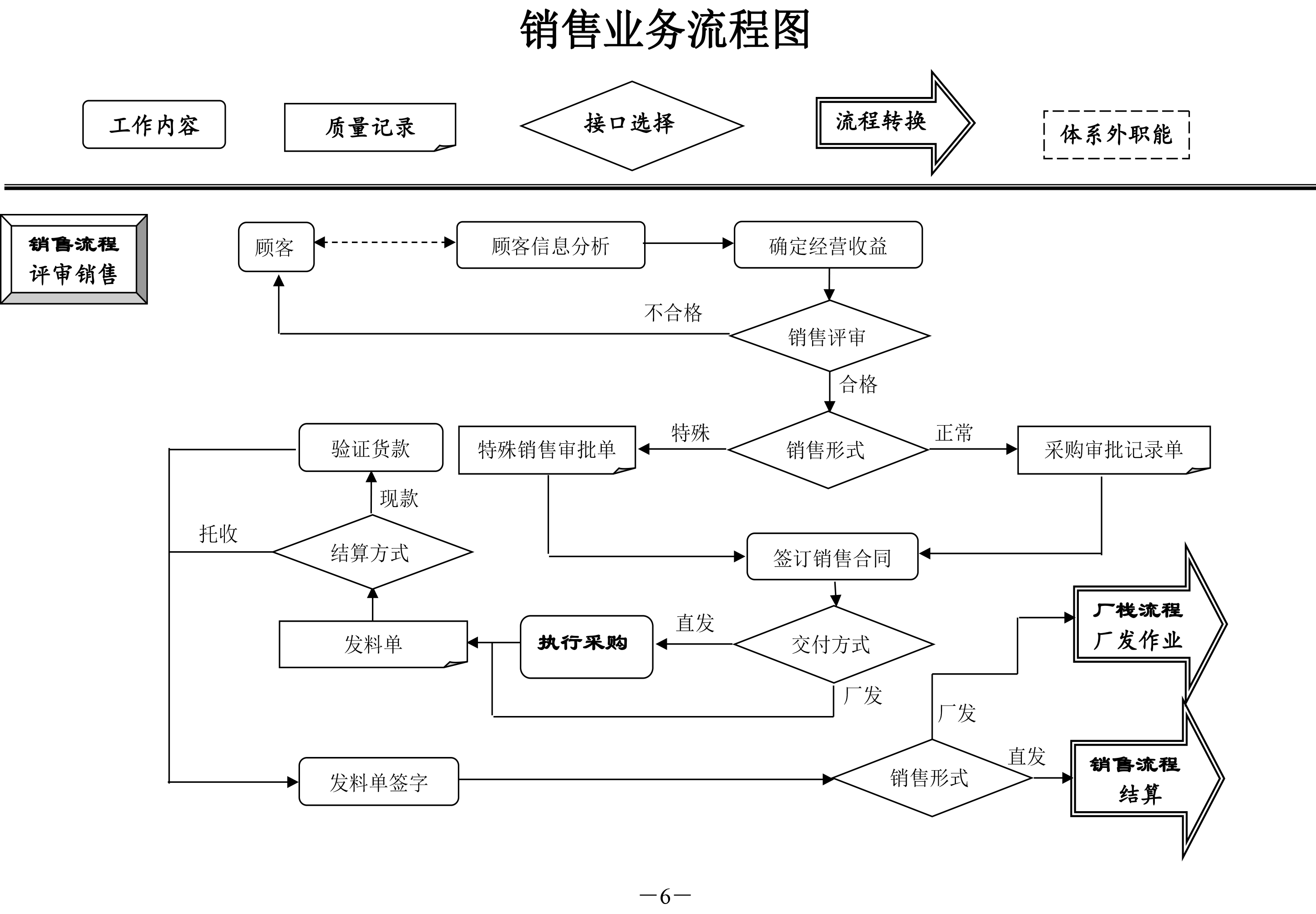 主机厂业务开发流程图