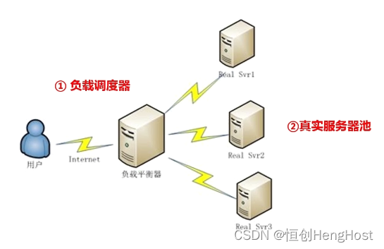 采用集群方式分配部署主机