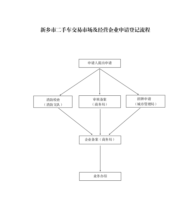 二手车主机厂业务开展