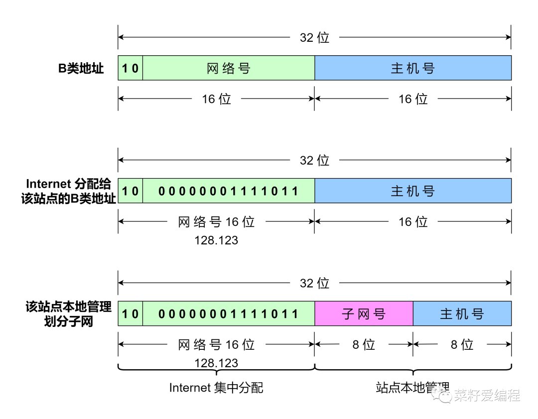 子网的网络号和最大主机数