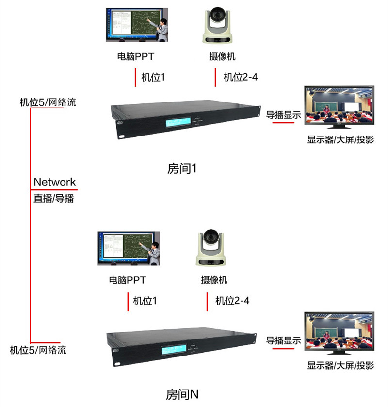 录播主机常见问题