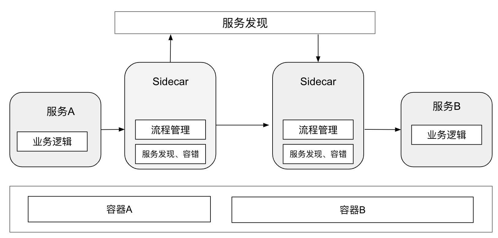 服务器客户端同一主机