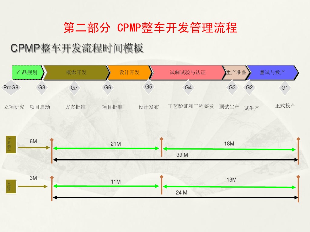 各主机厂整车开发流程图