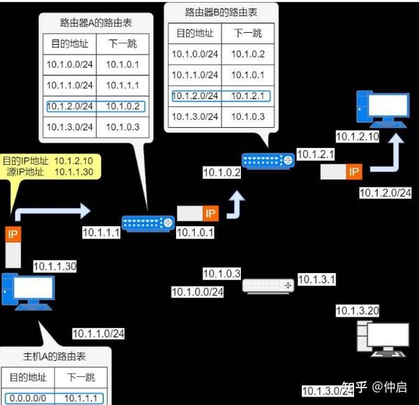 路由器如何数据给目的主机