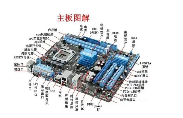 电脑主机各部件功能
