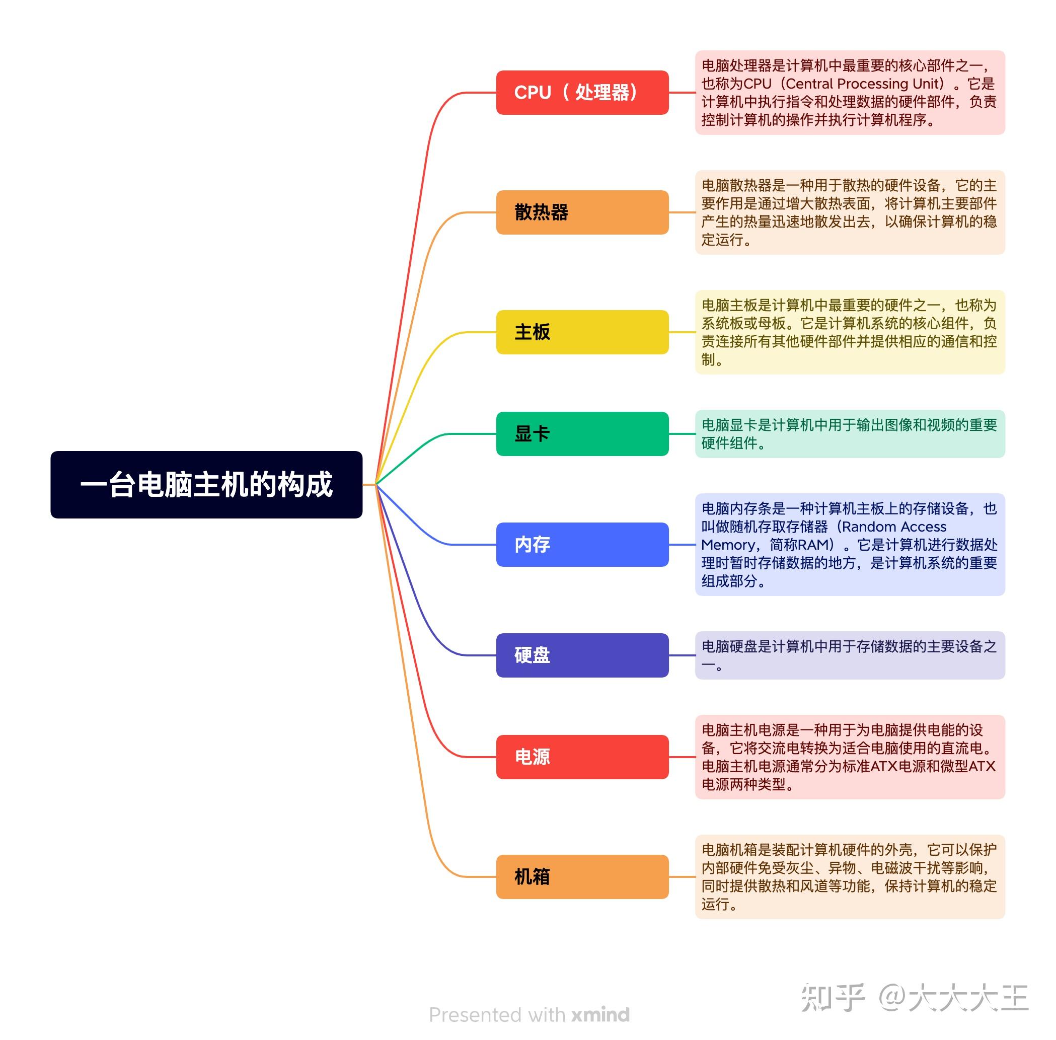 主机配件入门