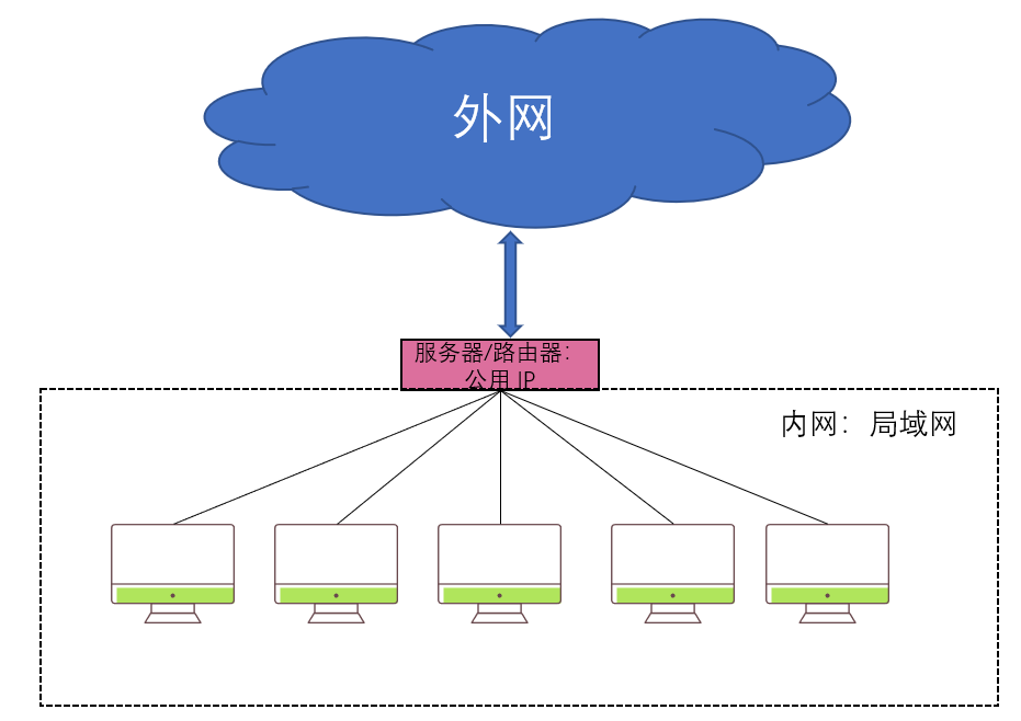 内网主机间通讯