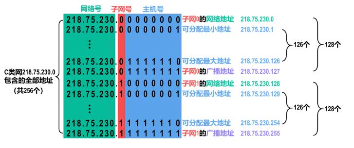 子网主机数怎么算