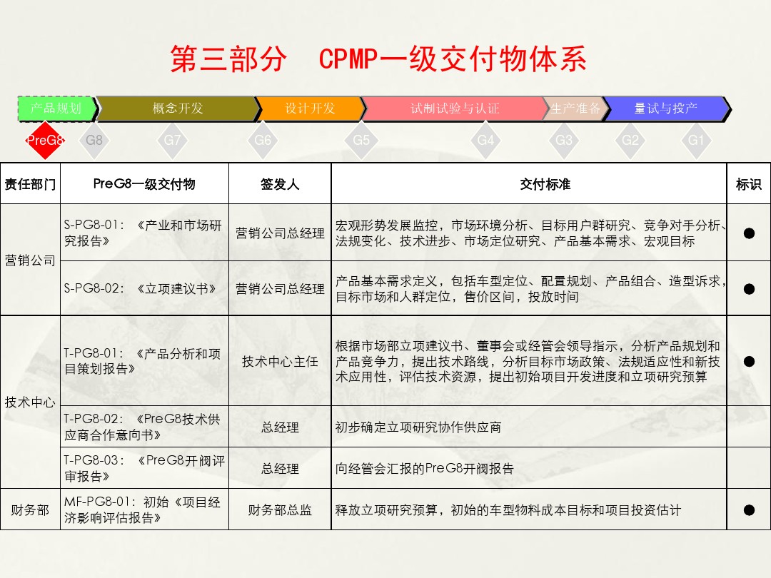 各汽车主机厂设计开发流程