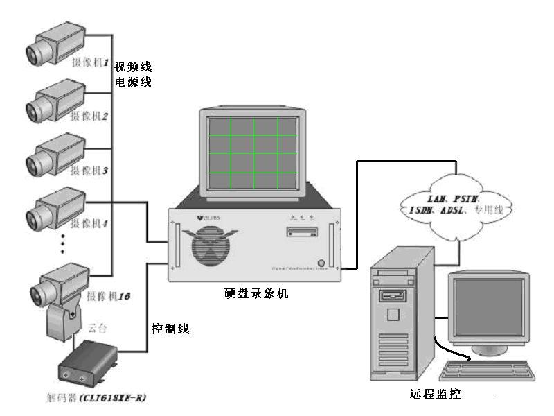 闭路电视监控主机