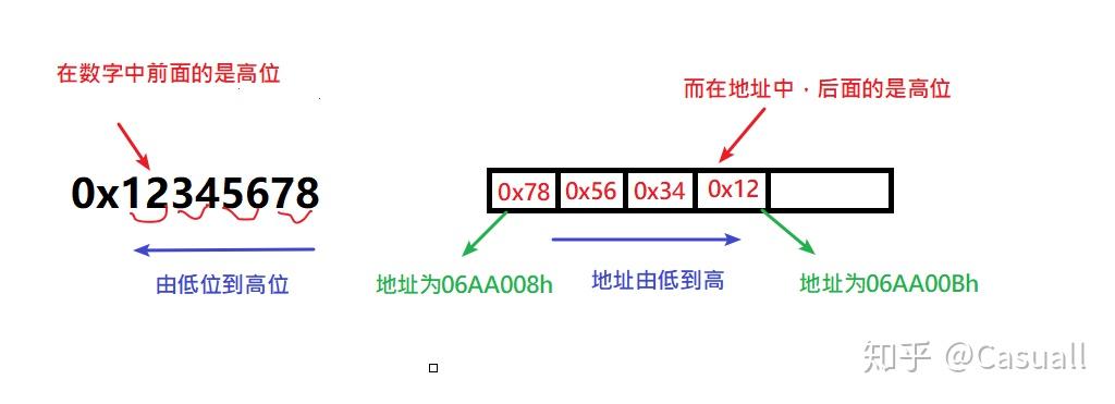 小端主机序