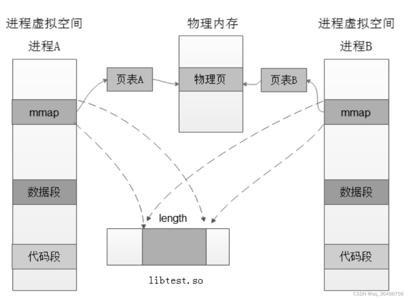 静态路由配置主机