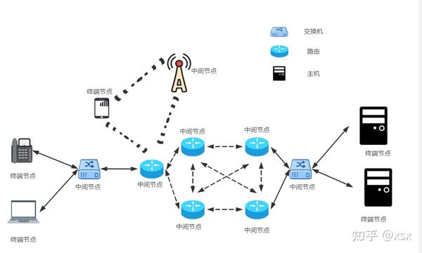 计算机网络间实现主机