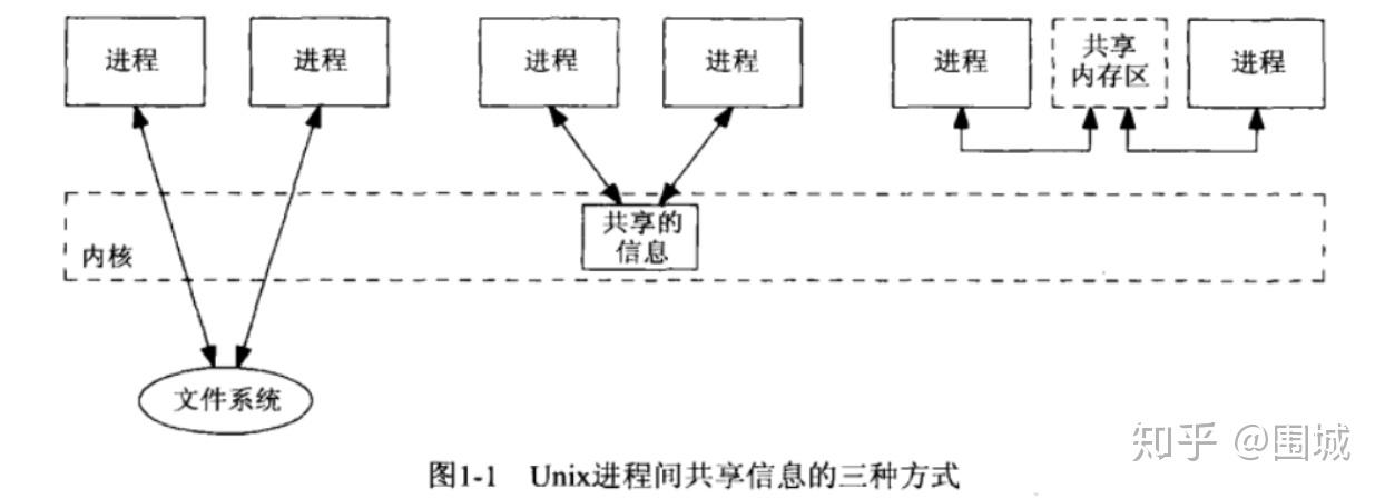 同一主机上进程间通信方法