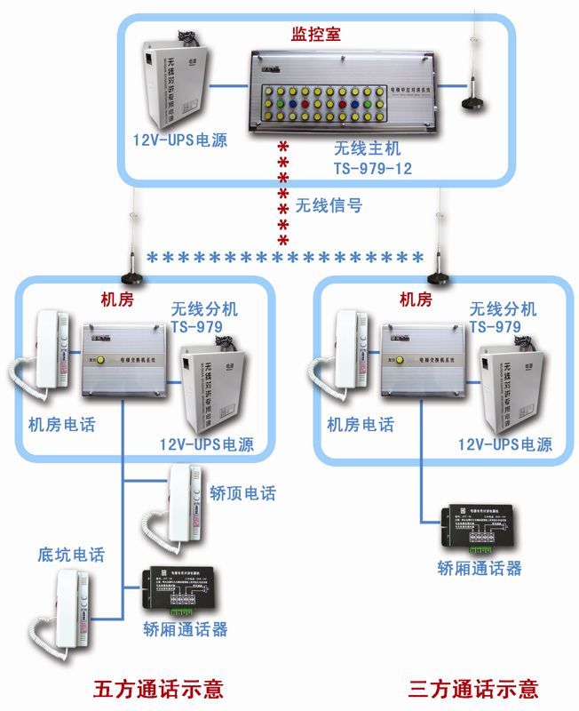 五方对讲主机到电梯机房的线缆