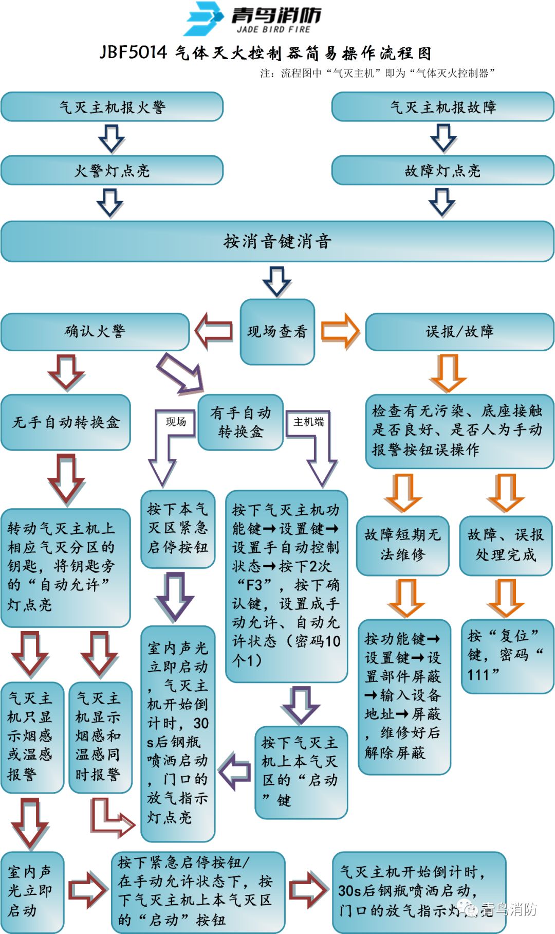 诺蒂菲尔气体灭火报警主机
