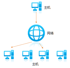 组播广播网络主机