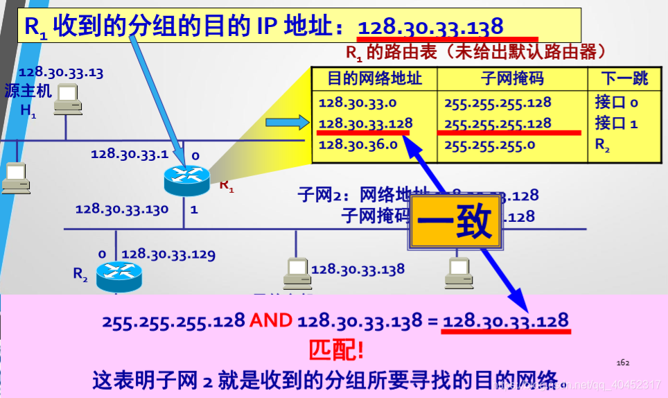 网络层如何把分组从源主机