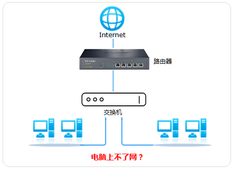 路由器交换机主机电脑连接