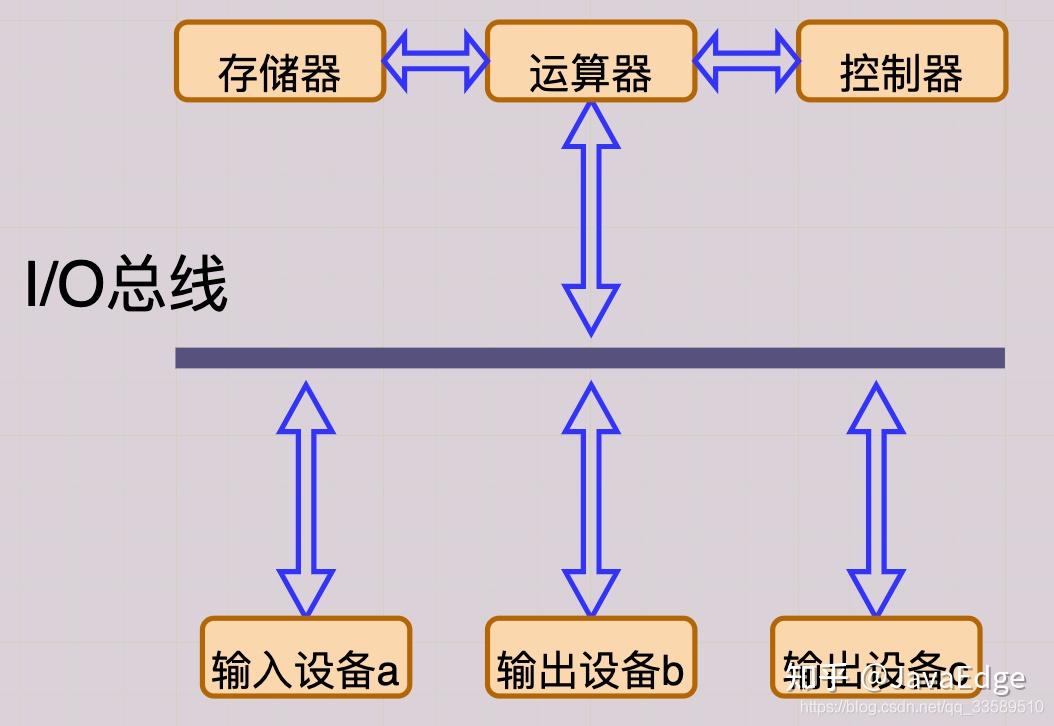 总线属于外设还是主机