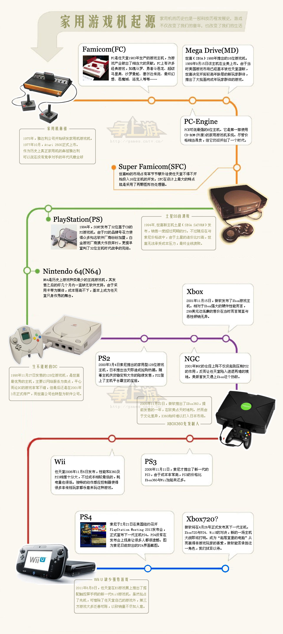 游戏主机演变史