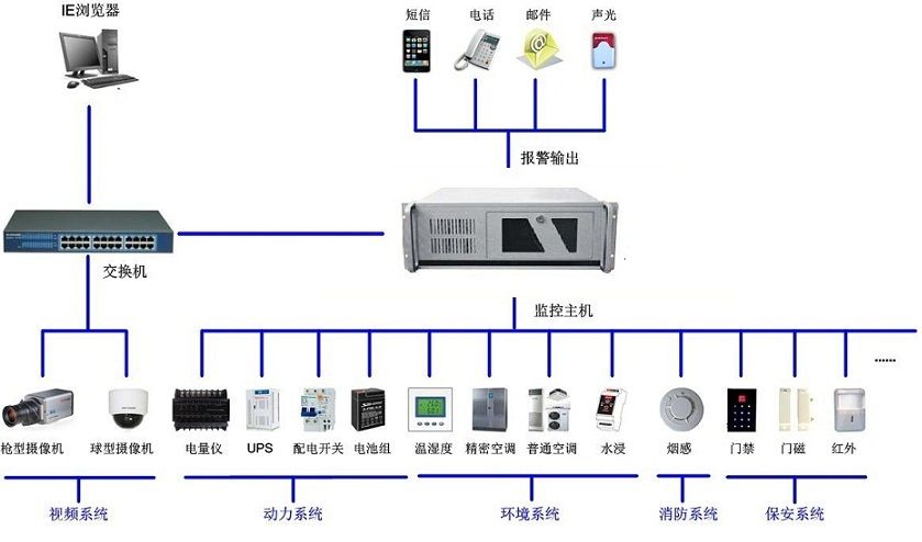 睡觉离机房监控主机多远安全