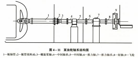 船舶轴系和主机安装过程