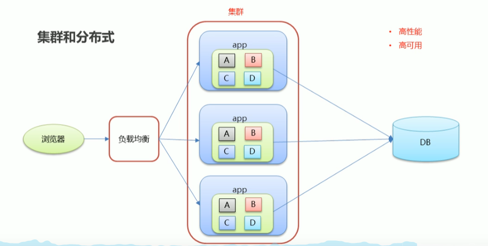 采用集群方式分配部署主机