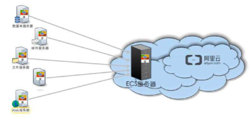 电脑上的文件怎么传云服务器