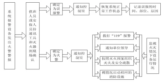 简述消防主机火警处理流程