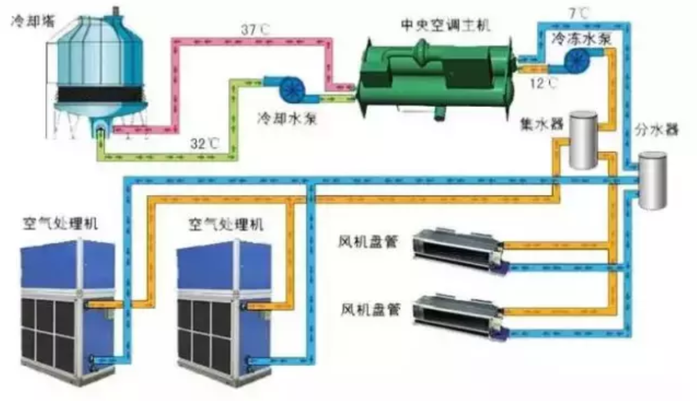 中央空调开主机辅热