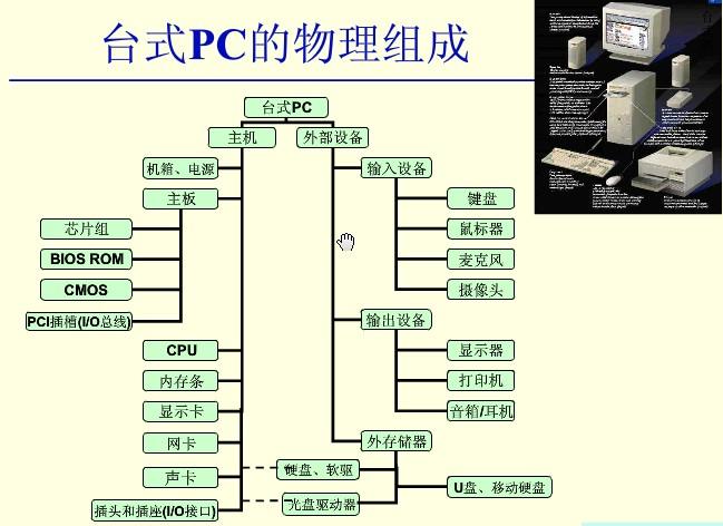 计算机主机的主成部件