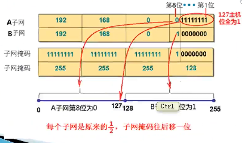 子掩码往主机借位是什么意思