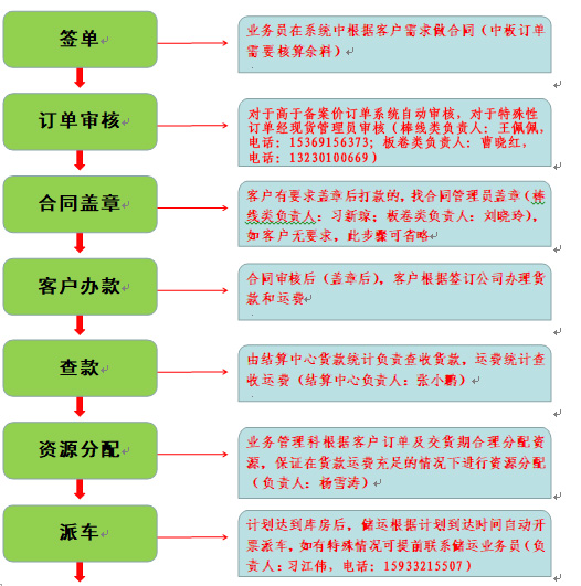 针对主机厂销售流程