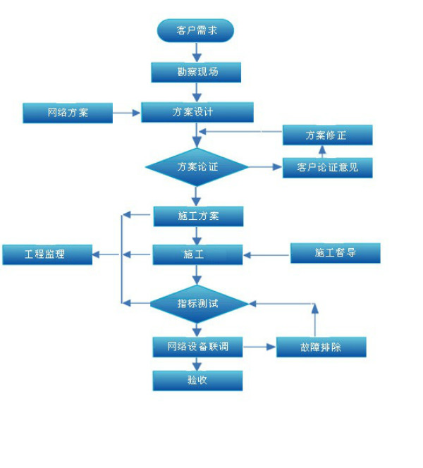 针对主机厂销售流程