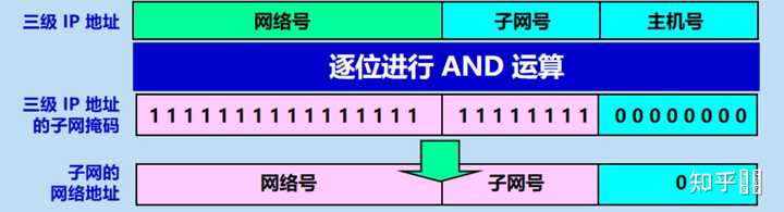 怎样计算主机的子网号