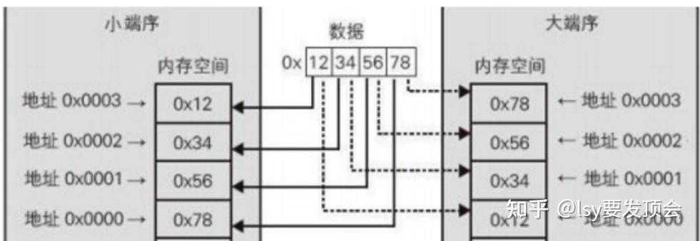 主机字节顺序格式
