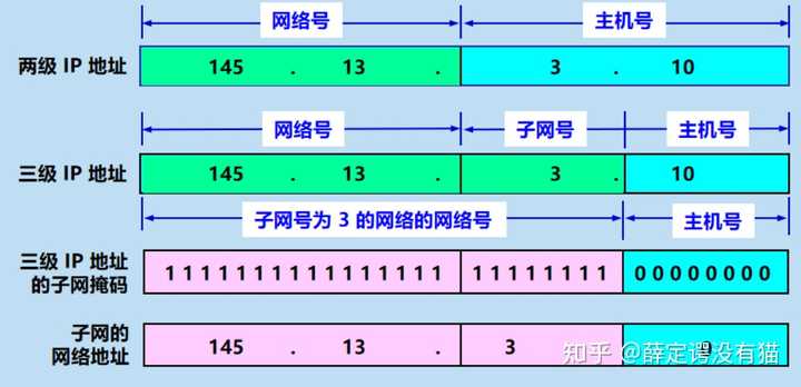 子网与主机号怎么算
