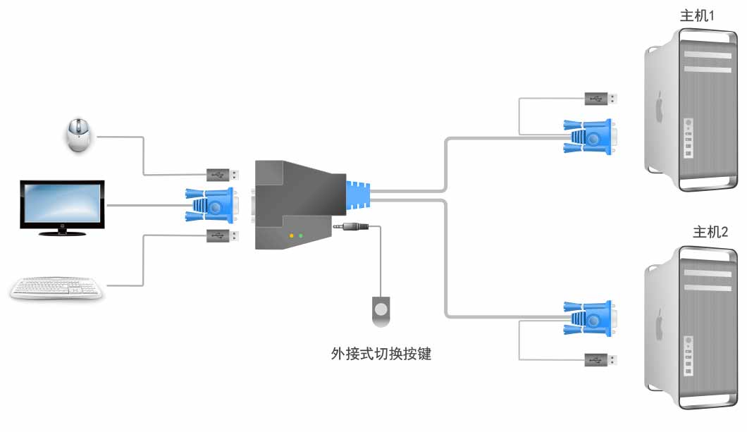 一个主机如何控制两台显示器